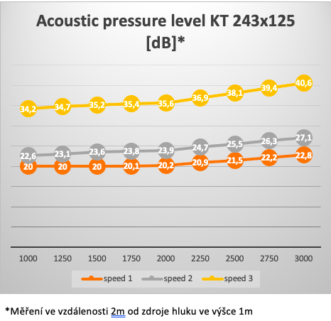 AKUSTICKÝ TLAK -Ekvivaletní hladina akustického tlaku LAeq,2m [dB], otáčky 1-3