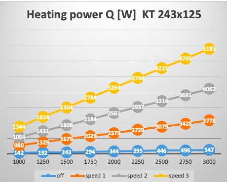 heating output KT 243x125 Q [W] - speed 0-3