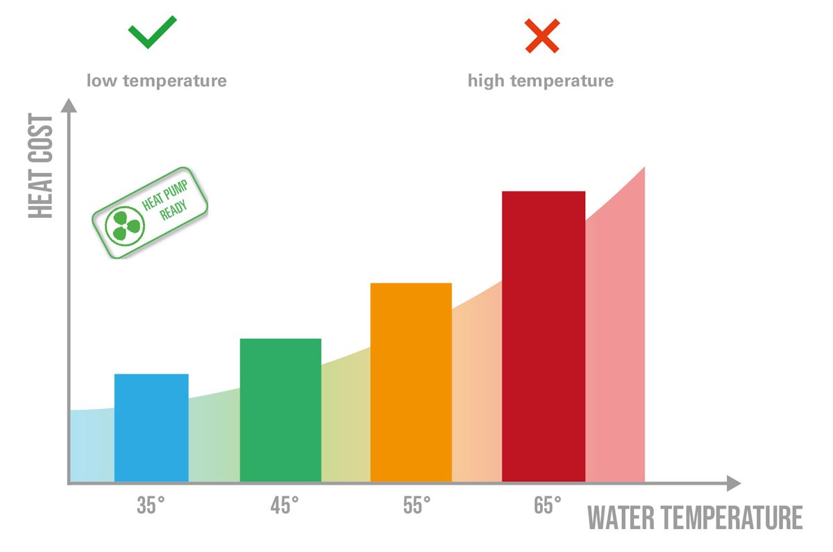 comparison of savings of minib convector vs radiator